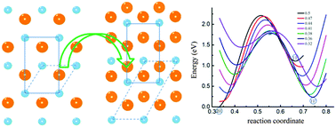 Graphical abstract: Controlling phase transition for single-layer MTe2 (M = Mo and W): modulation of the potential barrier under strain