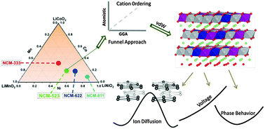 Graphical abstract: Thermodynamic and kinetic studies of LiNi0.5Co0.2Mn0.3O2 as a positive electrode material for Li-ion batteries using first principles