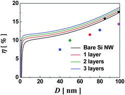 Graphical abstract: The atomistic origin of interface confinement and enhanced conversion efficiency in Si nanowire solar cells