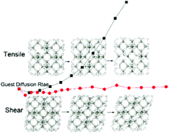 Graphical abstract: Impact of mechanical deformation on guest diffusion in zeolitic imidazolate frameworks