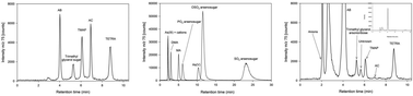Graphical abstract: Measurement of arsenic species in environmental, biological fluids and food samples by HPLC-ICPMS and HPLC-HG-AFS