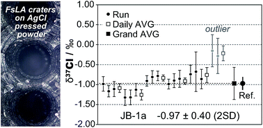 Graphical abstract: A new high-precision method for determining stable chlorine isotopes in halite and igneous rock samples using UV-femtosecond laser ablation multiple Faraday collector inductively coupled plasma mass spectrometry