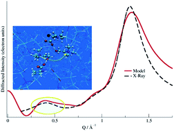 Graphical abstract: Is a medium-range order pre-peak possible for ionic liquids without an aliphatic chain?