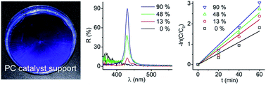 Graphical abstract: Synergetic enhancement of photocatalytic activity with a photonic crystal film as a catalyst support