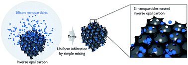 Graphical abstract: Si nanoparticles-nested inverse opal carbon supports for highly stable lithium-ion battery anodes