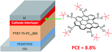 Graphical abstract: Functionalized graphene quantum dots as a novel cathode interlayer of polymer solar cells