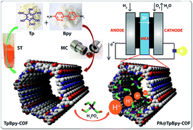 Graphical abstract: A mechanochemically synthesized covalent organic framework as a proton-conducting solid electrolyte