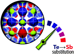 Graphical abstract: A chemical link between Ge–Sb–Te and In–Sb–Te phase-change materials