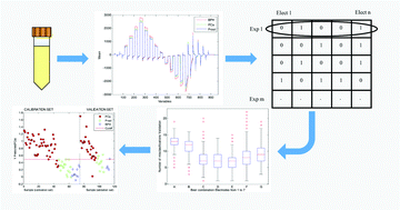 Graphical abstract: Detection of prostate cancer using a voltammetric electronic tongue