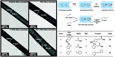 Graphical abstract: Fabrication of silica nanotubes with an anisotropic functionality as a smart catalyst supporter