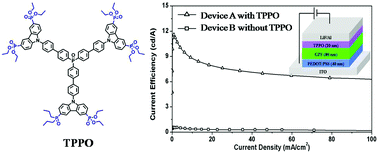 Graphical abstract: An alcohol-soluble and ion-free electron transporting material functionalized with phosphonate groups for solution-processed multilayer PLEDs