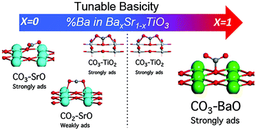 Graphical abstract: Composition-dependent surface chemistry of colloidal BaxSr1−xTiO3 perovskite nanocrystals