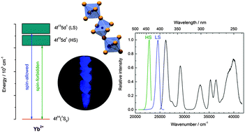 Graphical abstract: Photoluminescence properties of Yb2+ ions doped in the perovskites CsCaX3 and CsSrX3 (X = Cl, Br, and I) – a comparative study
