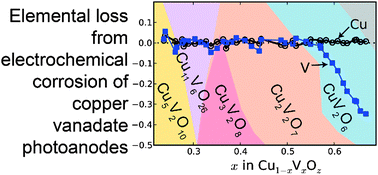 Graphical abstract: Stability and self-passivation of copper vanadate photoanodes under chemical, electrochemical, and photoelectrochemical operation