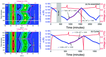 Graphical abstract: Crystallographic origin of cycle decay of the high-voltage LiNi0.5Mn1.5O4 spinel lithium-ion battery electrode