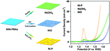 Graphical abstract: Carbon coated porous nickel phosphides nanoplates for highly efficient oxygen evolution reaction