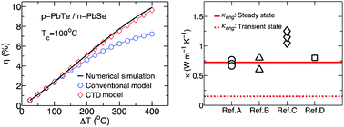 Graphical abstract: The bridge between the materials and devices of thermoelectric power generators