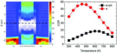 Graphical abstract: First principles calculations of solid-state thermionic transport in layered van der Waals heterostructures