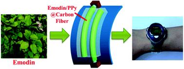 Graphical abstract: Renewable-emodin-based wearable supercapacitors