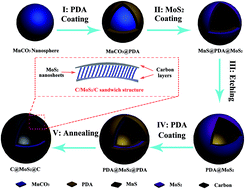 Graphical abstract: Preparation of hierarchical C@MoS2@C sandwiched hollow spheres for lithium ion batteries