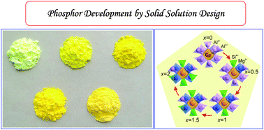 Graphical abstract: Structure evolution and photoluminescence of Lu3(Al,Mg)2(Al,Si)3O12:Ce3+ phosphors: new yellow-color converters for blue LED-driven solid state lighting