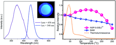 Graphical abstract: Structure, photoluminescence and abnormal thermal quenching behavior of Eu2+-doped Na3Sc2(PO4)3: a novel blue-emitting phosphor for n-UV LEDs