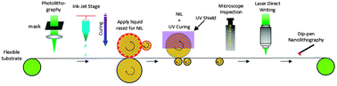 Graphical abstract: Printed photonic elements: nanoimprinting and beyond