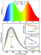 Graphical abstract: Synthesis, structure and photoluminescence properties of Ca2LuHf2(AlO4)3:Ce3+, a novel garnet-based cyan light-emitting phosphor