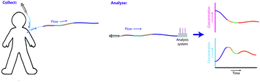 Graphical abstract: High temporal resolution delayed analysis of clinical microdialysate streams