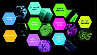 Graphical abstract: Hierarchically structured magnesium based oxides: synthesis strategies and applications in organic pollutant remediation