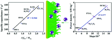 Graphical abstract: The effect of anions on the electrochemical properties of polyaniline for supercapacitors