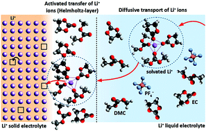 Graphical abstract: On the interfacial charge transfer between solid and liquid Li+ electrolytes