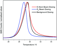 Graphical abstract: Impact of oxygen chemistry on model interstellar grain surfaces