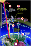 Graphical abstract: Coupling free radical catalysis, climate change, and human health