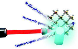 Graphical abstract: Nonlinear optical properties, upconversion and lasing in metal–organic frameworks