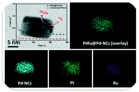 Graphical abstract: Enhanced and durable electrocatalytic performance of thin layer PtRu bimetallic alloys on Pd-nanocubes for methanol oxidation reactions