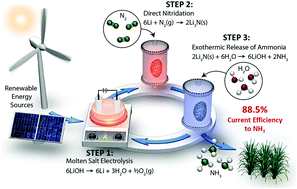 Graphical abstract: Ammonia synthesis from N2 and H2O using a lithium cycling electrification strategy at atmospheric pressure