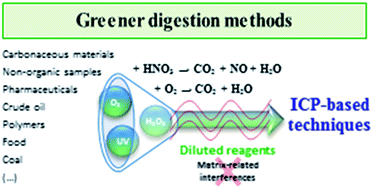 Graphical abstract: Microwave-assisted digestion methods: towards greener approaches for plasma-based analytical techniques