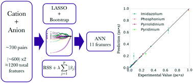 Graphical abstract: Statistical models are able to predict ionic liquid viscosity across a wide range of chemical functionalities and experimental conditions