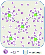 Graphical abstract: An alternative route to single ion conductivity using multi-ionic salts