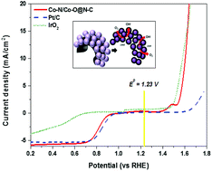 Graphical abstract: Hierarchical cobalt–nitride and –oxide co-doped porous carbon nanostructures for highly efficient and durable bifunctional oxygen reaction electrocatalysts