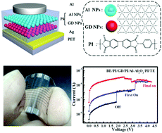 Graphical abstract: Graphdiyne for multilevel flexible organic resistive random access memory devices