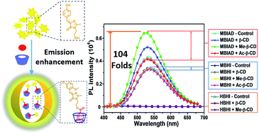 Graphical abstract: Emission enhancement of GFP chromophore in aggregated state via combination of self-restricted effect and supramolecular host–guest complexation