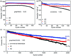 Graphical abstract: Improving the cyclability performance of lithium-ion batteries by introducing lithium difluorophosphate (LiPO2F2) additive