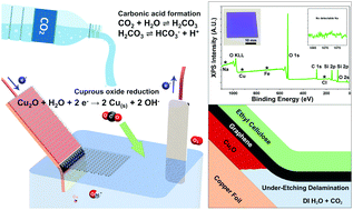 Graphical abstract: A sustainable approach to large area transfer of graphene and recycling of the copper substrate