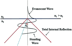 Graphical abstract: Recent advancements in the methodologies applied for the sensitivity enhancement of surface plasmon resonance sensors