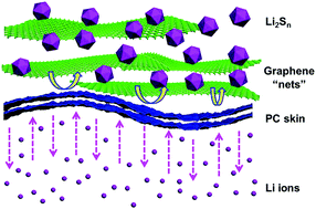 Graphical abstract: Ultra-long-term cycling stability of an integrated carbon–sulfur membrane with dual shuttle-inhibiting layers of graphene “nets” and a porous carbon skin
