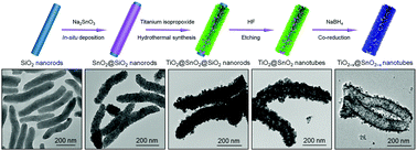 Graphical abstract: Elaborate synthesis of black tin oxide–black titanium oxide core–shell nanotubes for ultrastable and fast lithium storage