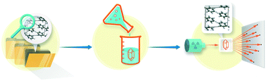 Graphical abstract: A rough guide to molecular solid solutions: design, synthesis and characterization of mixed crystals