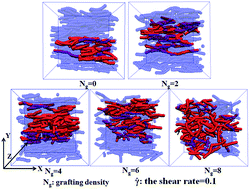 Graphical abstract: Molecular dynamics simulation of the electrical conductive network formation of polymer nanocomposites with polymer-grafted nanorods